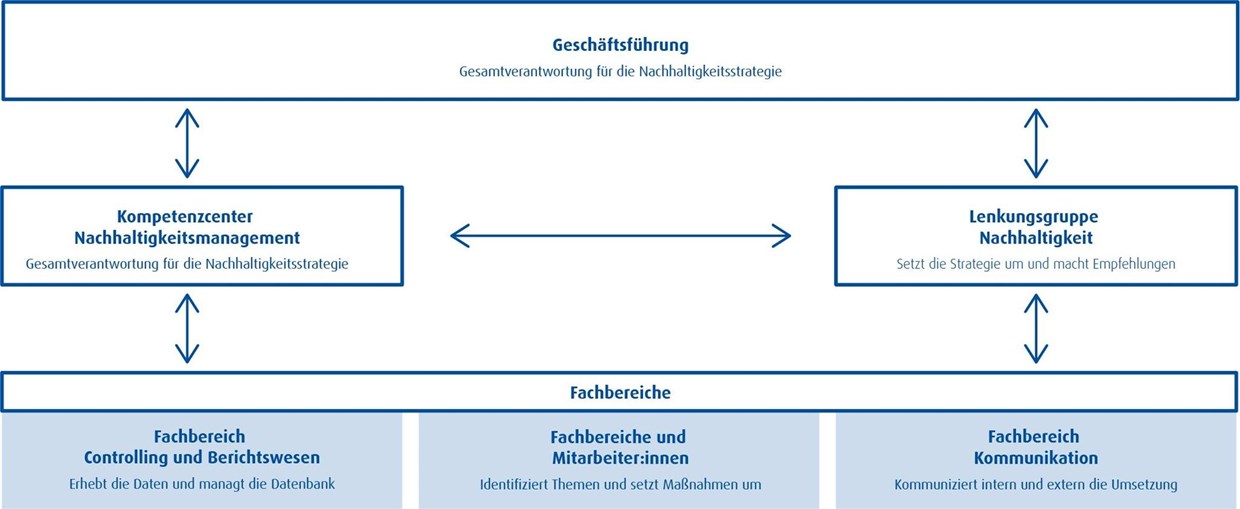 ESG-Nachhaltigkeitsorganisation