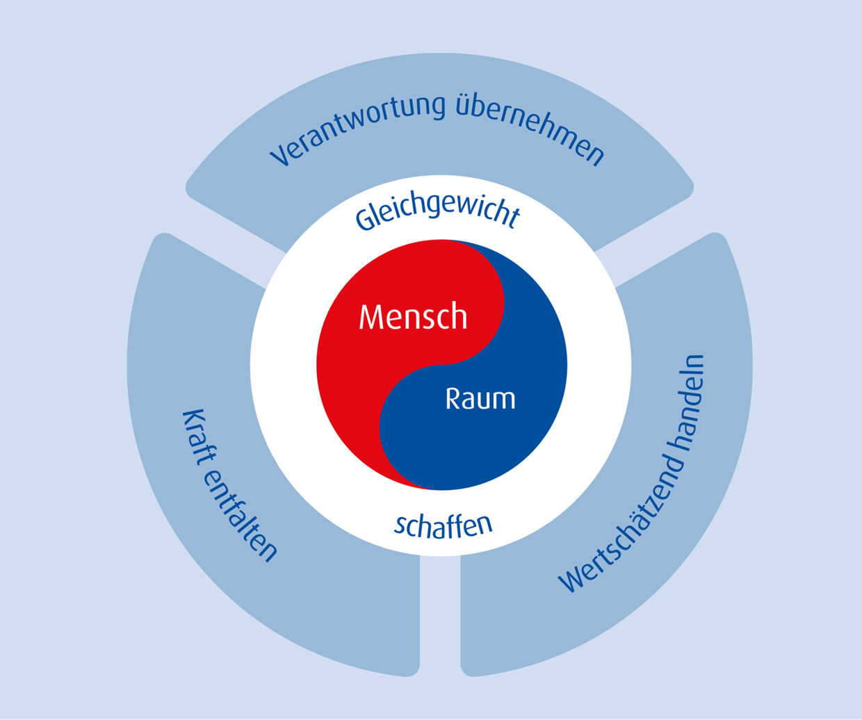 Kreis-Grafik, die das Grundprinzip des neuen Leitbilds der NHW darstellt. Im Mittelpunkt steht das Gleichgewicht zwischen Mensch und Raum. Am Rand die drei Handlungsprinzipien Verantwortung übernehmen, Kraft entfalten und wertschätzend handeln.